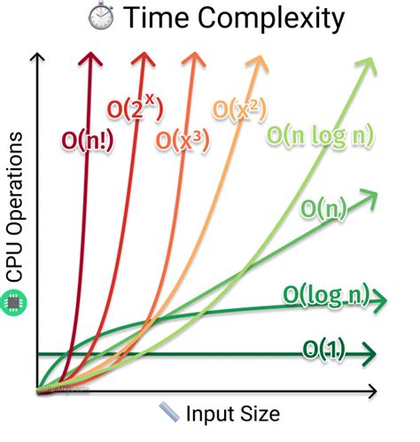 Time Complexity. Kadane's Algorithm - Community Tutorials - Developer ...