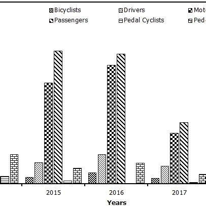 total road accidents in Ilala Municipality from 2014 to 2018 | Download ...