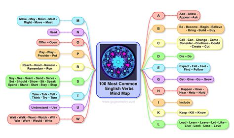 English Verb Tenses Mind Map Mad Mind Map Biggerplate Vrogue Co ...