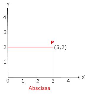 Abscissa- Definition and Example - MathsMD