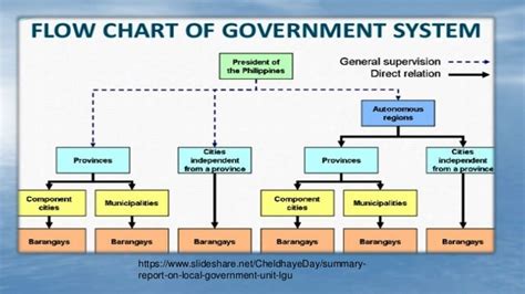 Philippine Local Government Structure