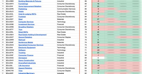 US Stocks Industry Groups Relative Strength Rankings - Stage Analysis