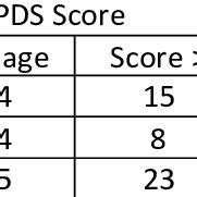 EPDS Scoring with reference to outcome of present pregnancy | Download ...