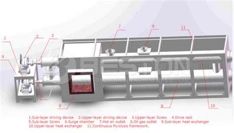 Pyrolysis Reactor | Rotary | Fixed | Movable Design