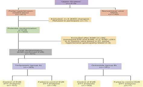 Terlipressin vs. Octreotide in Bleeding Esophageal Varices a ...