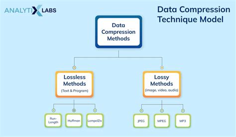 What are data compression techniques? | AnalytixLabs