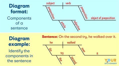 Sentence Diagramming Tool