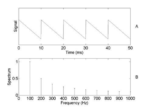 Sawtooth waveform. A) Signal. B) Spectrum. | Download Scientific Diagram