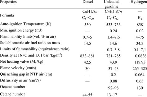 Properties of hydrogen [10] | Download Table