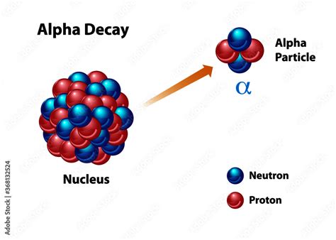 Alpha Decay diagram featuring an unstable nucleus with neutron and ...