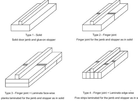 Types (1, 2, 3 and 4) of door jamb profiles | Download Scientific Diagram