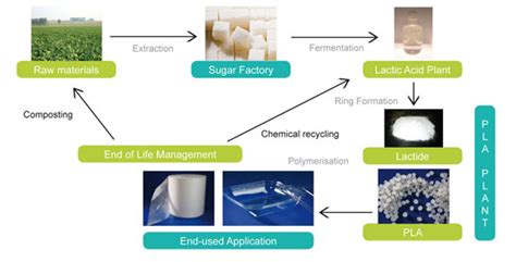 Polylactic Acid or Polylactide (PLA) – Bioplastics News