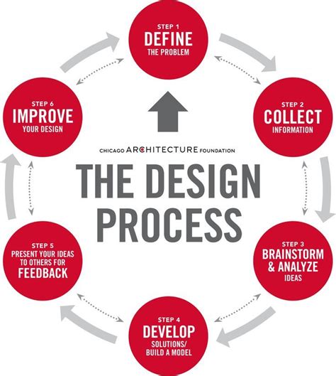 Diagram of the design process showing six steps | Design thinking ...