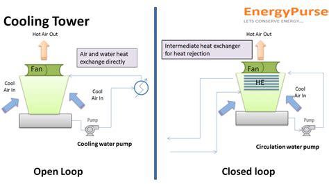 Closed Loop Cooling Tower System