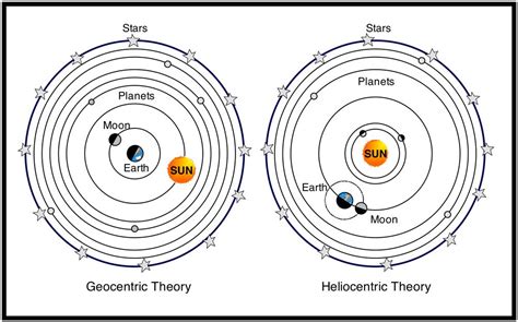 Heliocentric Vs Geocentric Ks2