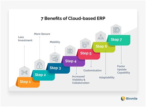 Cloud-Based ERP Solutions: Top 7 Business Benefits