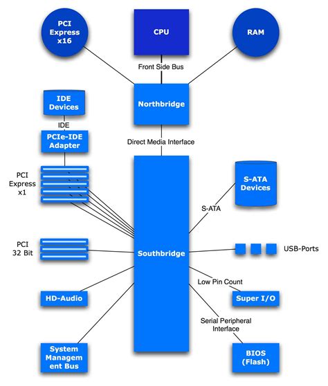 Diagram Of A Typical Motherboard Function Diagram, Motherboard ...