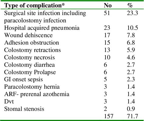 Table 3 from Types and Indications of Colostomy and Determinants of ...