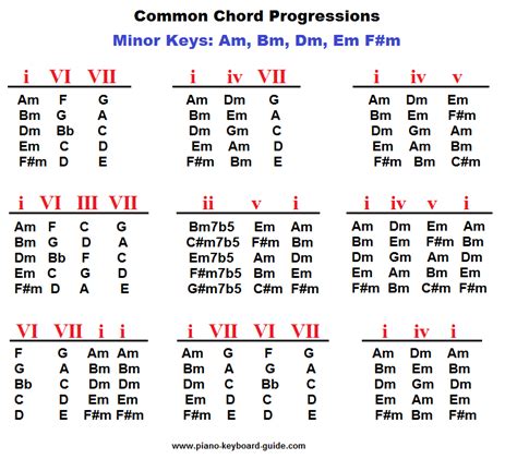 Piano chord progressions in minor keys. | Projects to Try | Pinterest ...