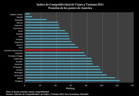 Opiniones de indice de competitividad en viajes y turismo