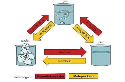 Macam Perubahan Wujud Benda Lengkap dengan Terjemahan - Semua Halaman ...