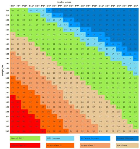 Bmi Chart Imperial: A Visual Reference of Charts | Chart Master