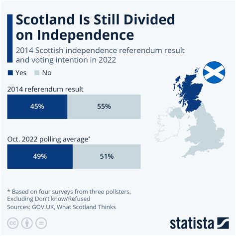 Chart: Scotland Is Still Divided on Independence | Statista