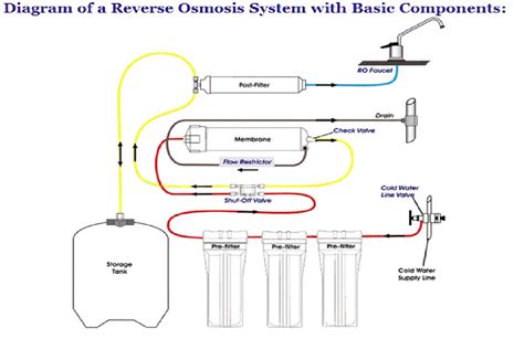 [DIAGRAM] Culligan Reverse Osmosis System Diagram - MYDIAGRAM.ONLINE