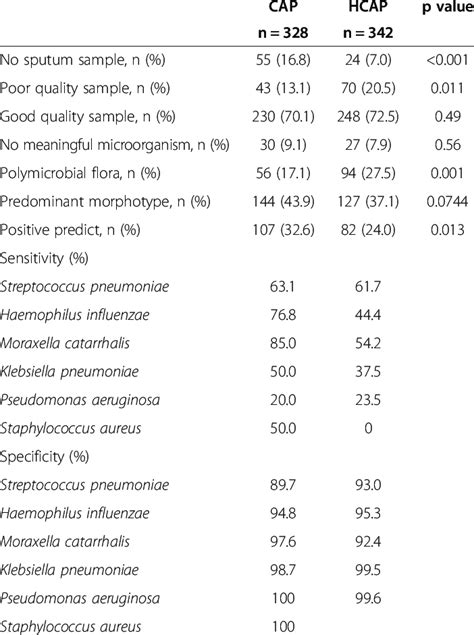 Diagnostic performance of sputum Gram stain in patients with CAP and ...