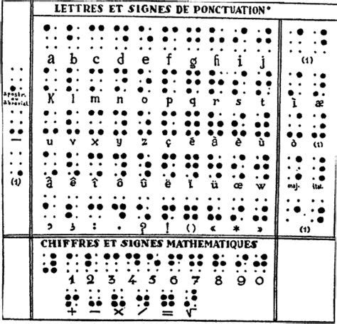 An early braille chart, displaying the numeric order of the characters