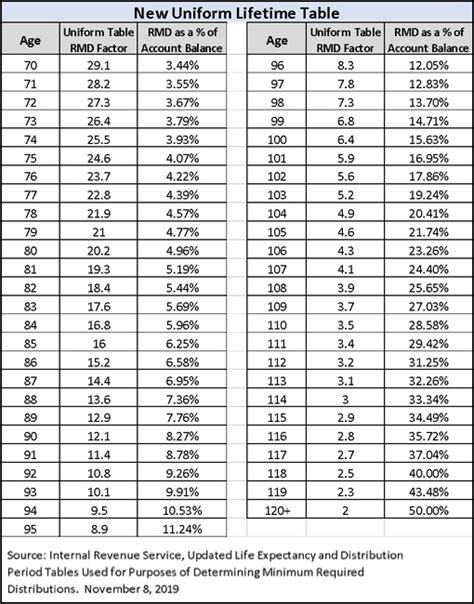 Status of new RMD tables? - Early Retirement & Financial Independence ...