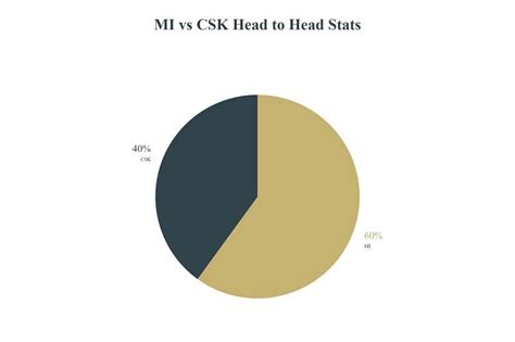 MI vs CSK Head to Head - MI vs CSK Stats & Records in IPL