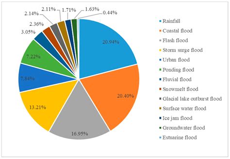 Applied Sciences | Free Full-Text | Global Flood Disaster Research ...