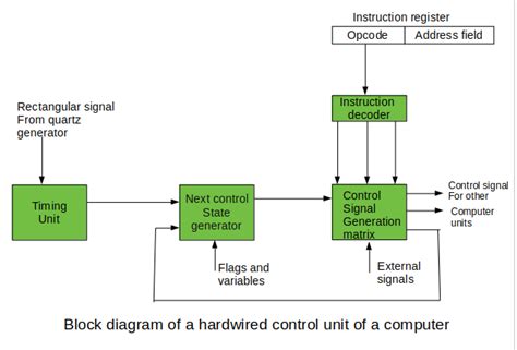 Introduction of Control Unit and its Design - GeeksforGeeks