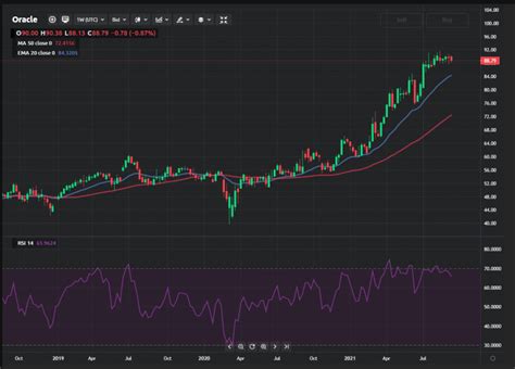 Oracle stock analysis: is it time for a correction?