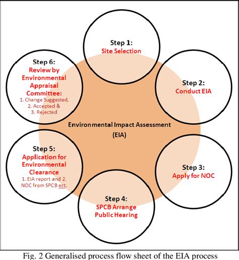 [PDF] Environmental Impact Assessment and Social Impact Assessment ...