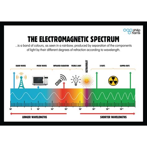 Electromagnetic Spectrum Poster - E8R06910 | Findel International