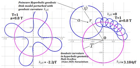 reference request - Geodesic curvature in hyperbolic geometry- Poincaré ...