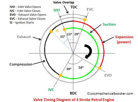 Diesel Engine 4 Stroke Valve Timing Diagram