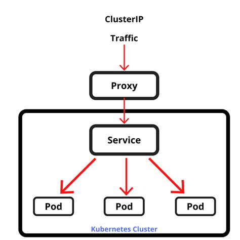 Kubernetes Services Explained | Harness