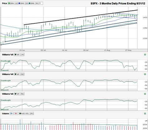 SPX Chart – August 31, 2012 – My Trader's Journal