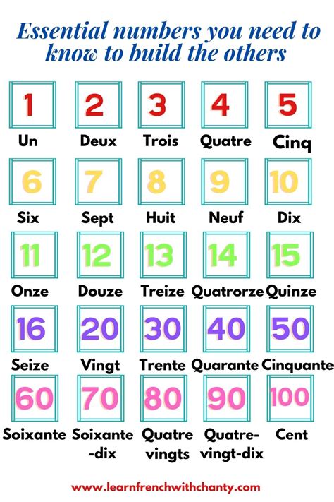 Numbers from 1 to 100 in French language | LEARN FRENCH WITH CHANTY