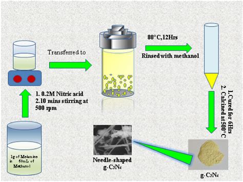 Hydrothermal synthesis of g-C3N4 particles from melamine | Download ...