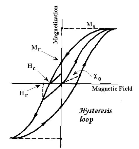 2. Classes of Magnetic Materials | College of Science and Engineering