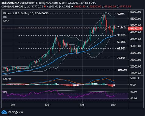 Bitcoin (BTC/USD), Ethereum (ETH/USD) Caught Between Key Moving Averages