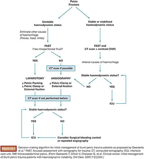 Pelvic Trauma | Radiology Key