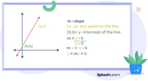 What is y = mx + b? Meaning, Find Slope-Intercept Form, Examples