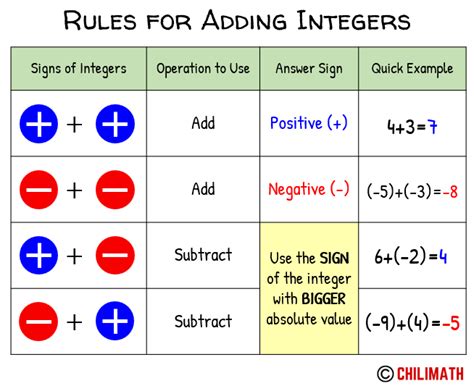 Addition Of Integers Rules And Examples