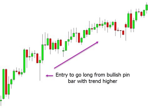 Pin Bar Trading Strategy for Forex and Crypto With Free PDF