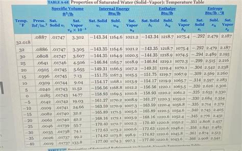 TABLE A-6E Properties of Saturated Water | Chegg.com